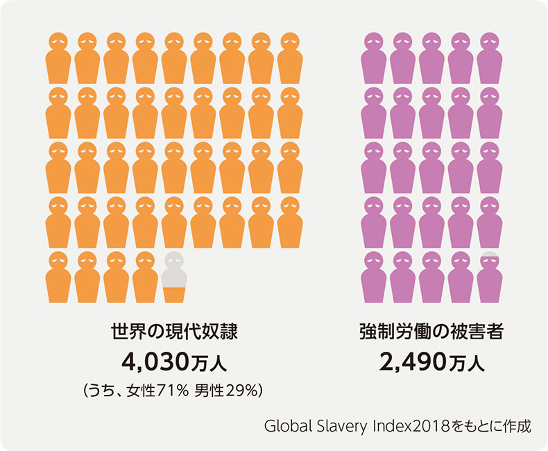 世界の現代奴隷4,030万人（うち、女性71% 男性29%） 強制労働の被害者2,490万人