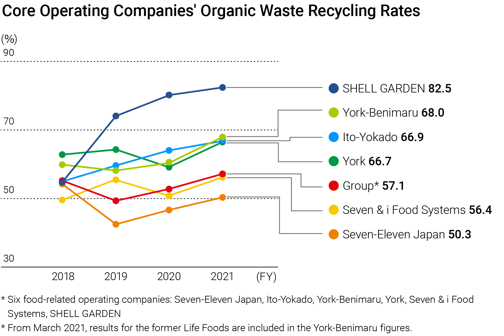 E_food_recycle_rates.png