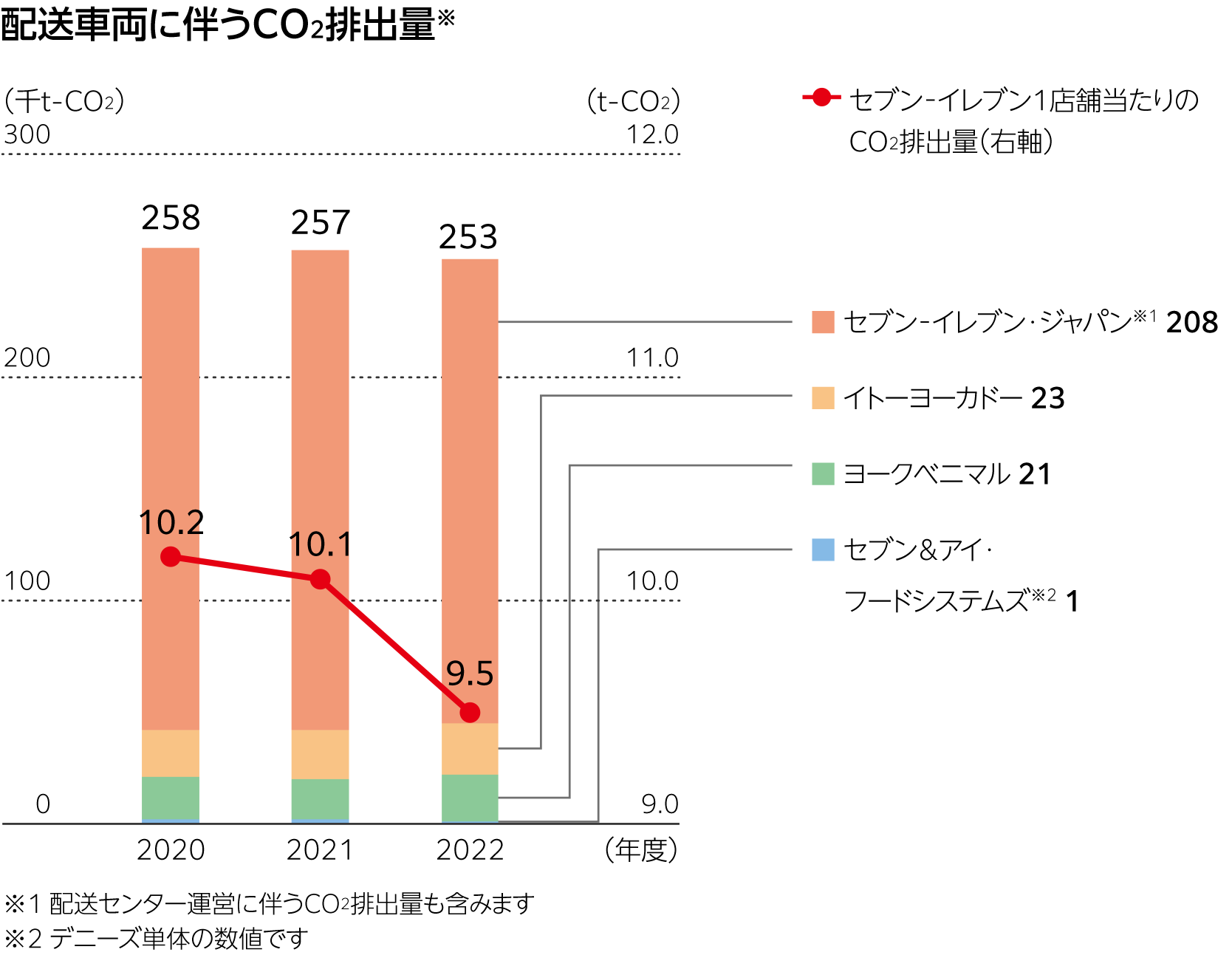 CO2_fromDelivery_2022.png