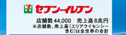 セブン-イレブン 店舗数44,000 売上高6兆円 ※店舗数、売上高(エリアライセンシー含む)は全世界の合計