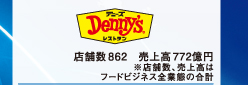 デニーズ 店舗数862 売上高772億円 ※店舗数、売上高はフードビジネス全業態の合計