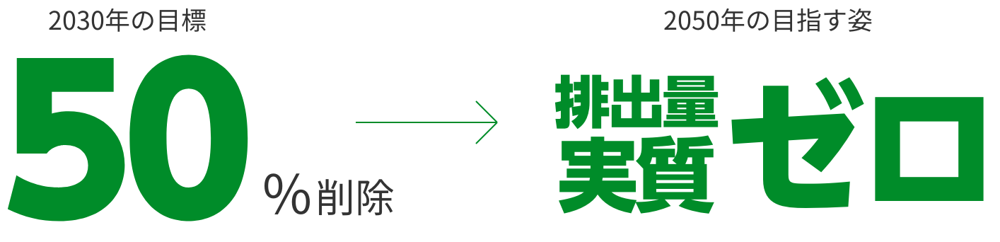 2030年時点 50%削減 2050年の目指す姿 排出量事実ゼロ