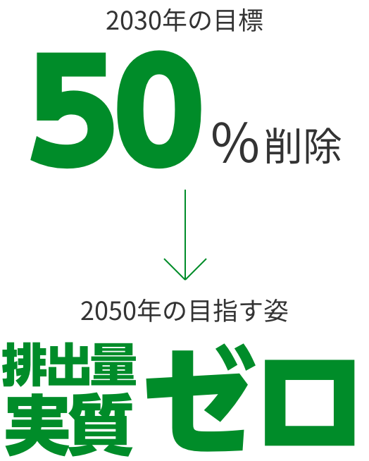 2030年時点 50%削減 2050年の目指す姿 排出量事実ゼロ