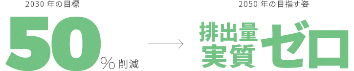 2030年時点 50%削減 2050年の目指す姿 排出量事実ゼロ