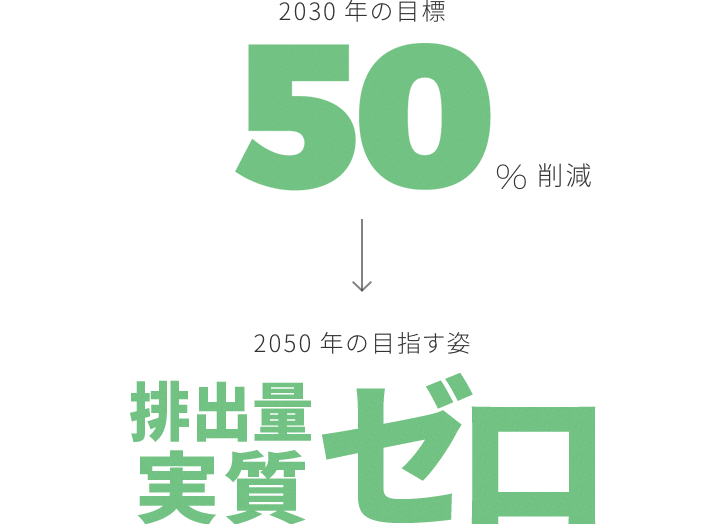 2030年時点 50%削減 2050年の目指す姿 排出量事実ゼロ