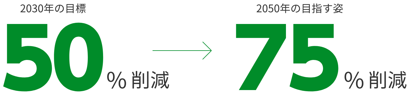 2030年の目標 50%削減 2050年の目指す姿 75%削減