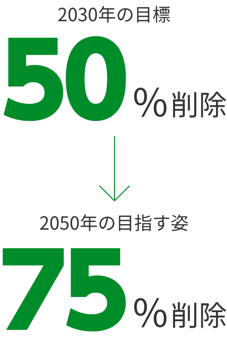 2030年の目標 50%削減 2050年の目指す姿 75%削減