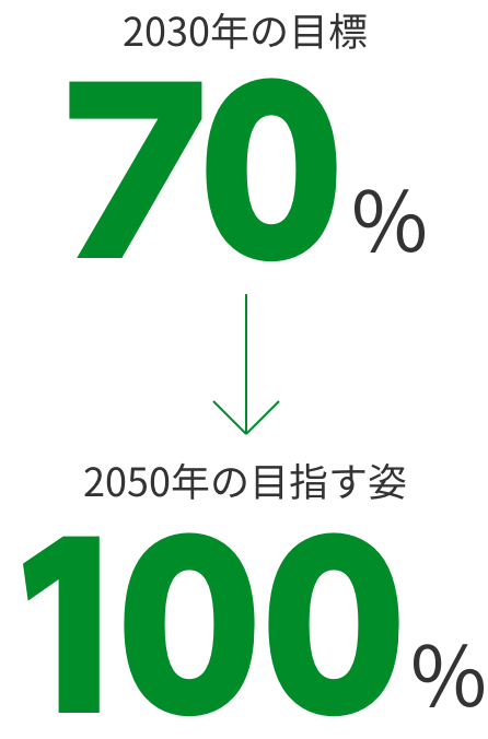 2030年の目標 70% 2050年の目指す姿 100%
