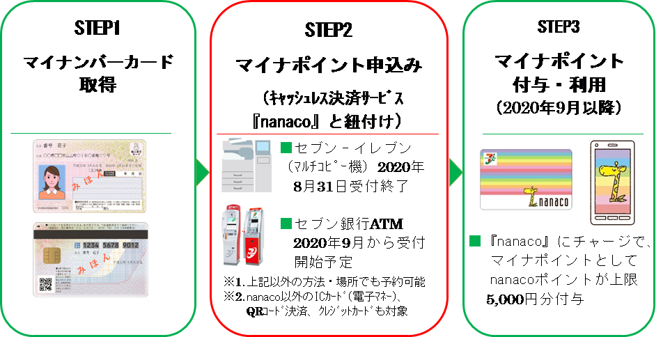 マイナ ポイント nanaco